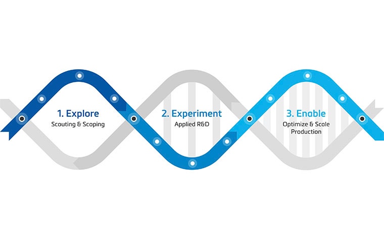 Graphic showing the three phases of the AM journey