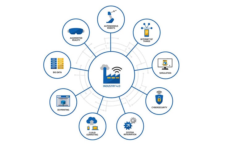 A diagram showing Industry 4.0 and its applications