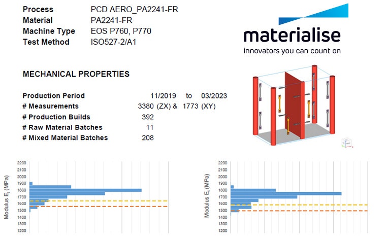 Bar charts showing the allowables and safety margin for PA-FR, presented by Materialise.
