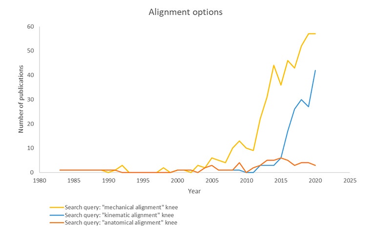 A line graph showing general upward trend in search queries for knee alignment options from 1985-2020 
