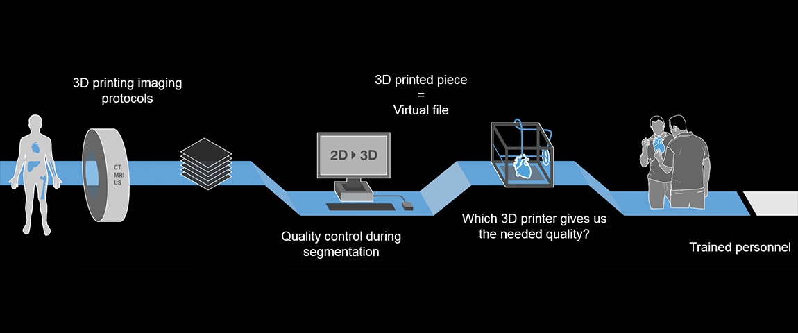 Workflow of the 3D printing process in hospitals