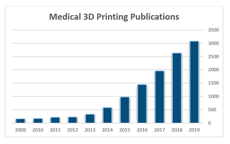 医療用3D印刷に関する公開記事の数が、2009年の500未満から2019年には3000を超えるまで増加していることを示す棒グラフ。