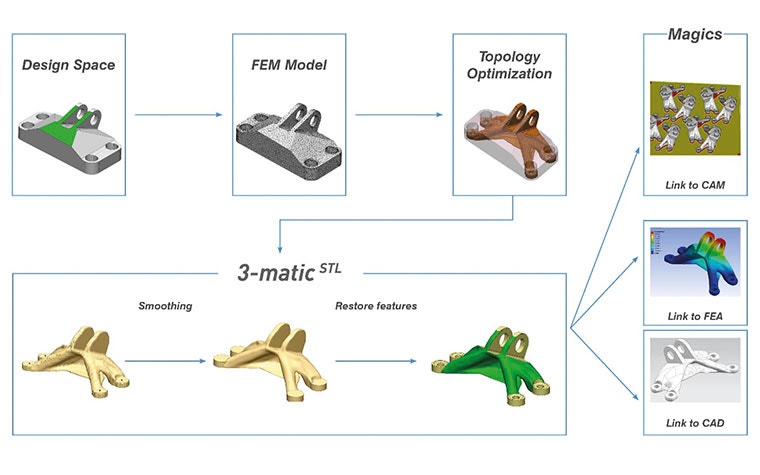 Graphic showing the workflow of topology optimization in 3-matic