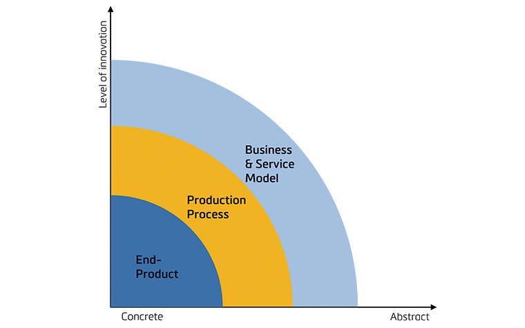 Graphic on the effect processes, products and values have on business and societal values.