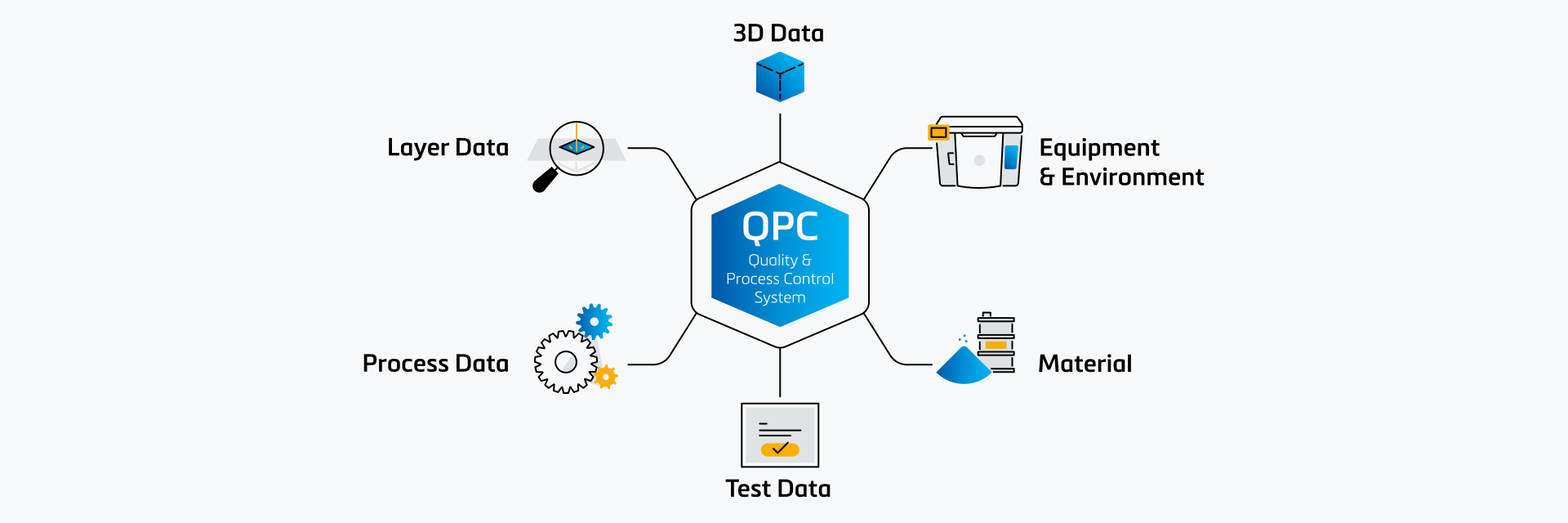 QPCシステムが、レイヤー、3D、プロセス、テストデータなどのさまざまなデータソースに接続し、材料や設備、環境情報とともに表示されているイメージ。