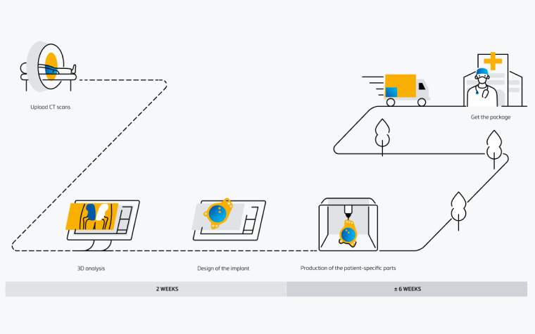 Illustrated workflow showing the process of creating patient-specific implants. Steps include: uploading CT scans (depicted by a scanner and patient), performing 3D analysis on a computer, designing the implant digitally, producing the patient-specific parts, and delivering them via truck to a surgeon at a hospital. A dashed line connects the steps, with a timeline below indicating 2 weeks for analysis and design, and approximately 6 weeks for production and delivery.