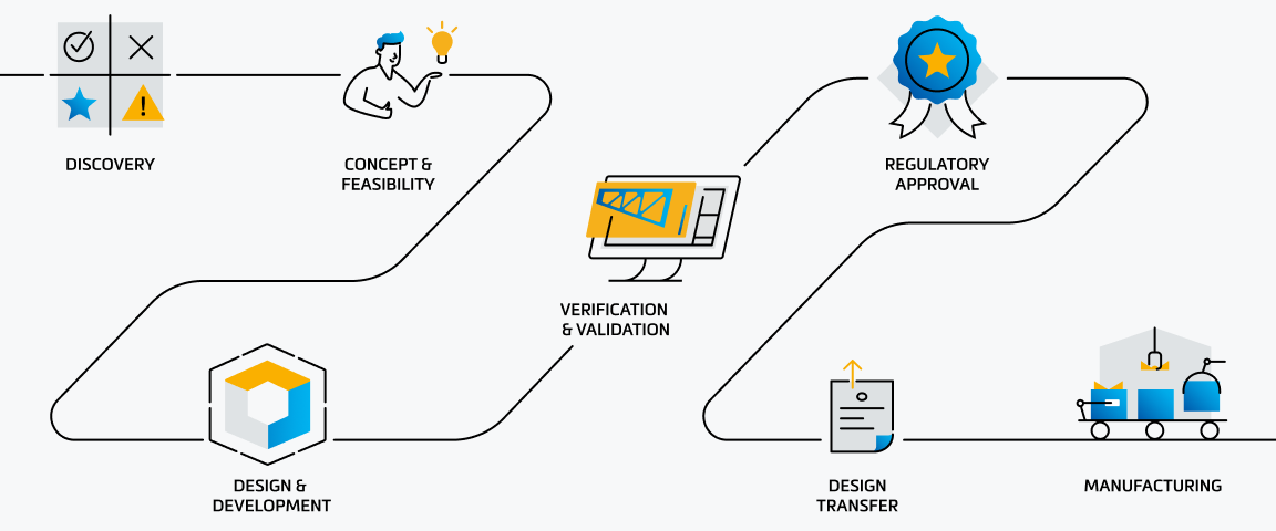 A timeline of the different steps in the product development cycle at Materialise, displayed by colorful icons and text.