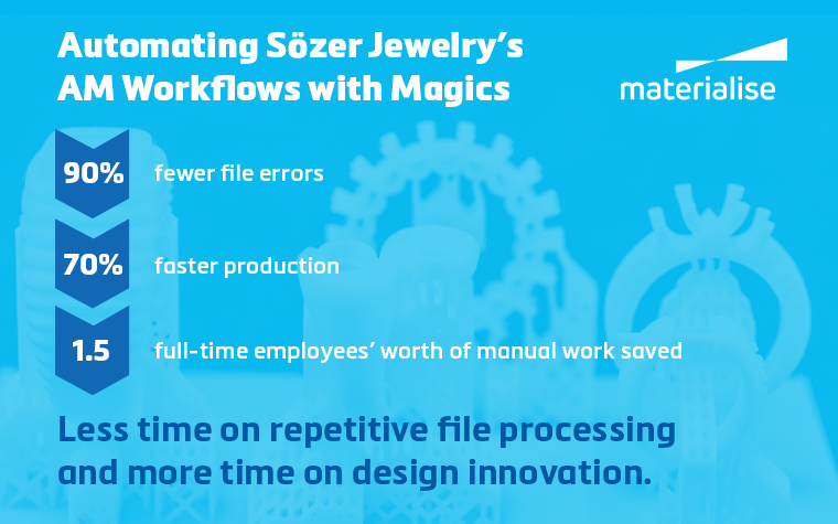 青地に3Dプリントの画像。手前には次のような文字がある:「Sozer JewelryのAMワークフローをMagicsで自動化。ファイルエラーが90%減少し、生産が70%速くなり、フルタイムの従業員1.5人分の手作業が削減されました。繰り返しのファイル処理に費やす時間を減らし、デザイン革新により多くの時間を割くことができます。"