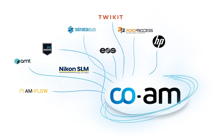 Ein Bild des CO-AM-Logos mit Verbindungslinien zu anderen Unternehmen: AMT, AM-Flow, Nikon SLM Solutions, DyeMansion, EOS, Stratasys, Twikit, Postprocess, und HP