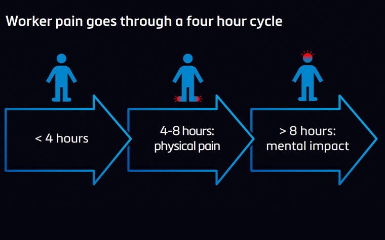 Graphi showing four-hour pain cycle