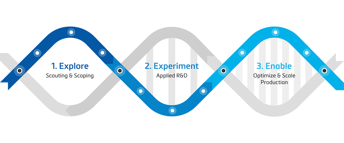 Graphic showing the three steps of the AM journey - explore, experiment, and enable - in between DNA strands