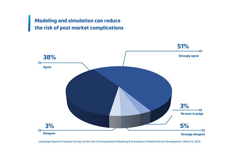 Pie chart displaying respondents' opinions on modeling and simulation reducing risk