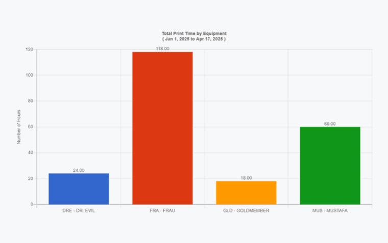 A bar chart with blue, red, orange, and green lines generated in CO-AM showing total print time per machine.