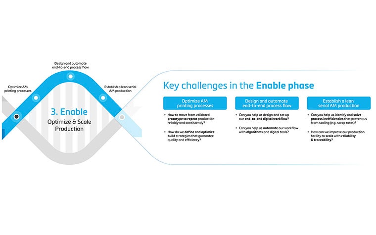 Graphic explaining the key challenges for the enable phase