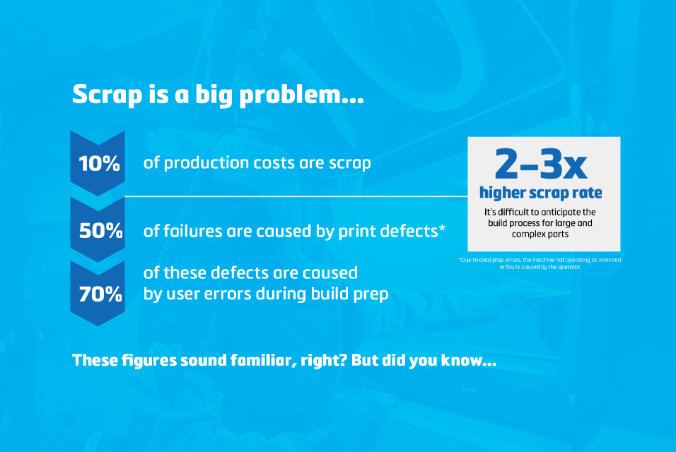 Text that says: Scrap is a big problem... 10% of production costs are scrap, 50% of failures are caused by print defects, and 70% of these defects are caused by user errors during build prep. Large, complex parts have a 2-3x higher scrap rate because it's difficult to anticipate the build process