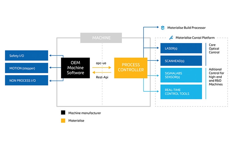 Graphic showing the role of Materialise Control Platform in the 3D printing workflow