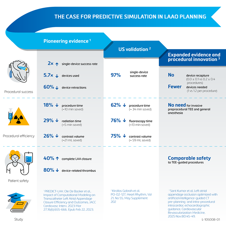An infographic with an overview of the three LAAO studies and their findings