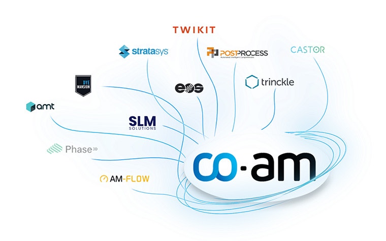 An image of the CO-AM logo with multiple lines connecting to other third-party logos