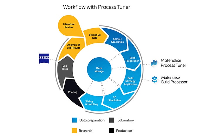 Graphic of the process parameter development workflow with Process Tuner 