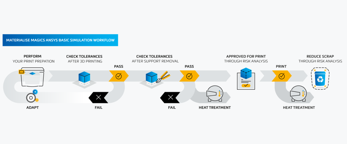A diagram title "Materialise Magics Ansys basic simulation workflows." There are 5 steps, "perform your print preparation," "check tolerances after 3D printing" "check tolerances after support removal," "approved for print through risk analysis," and reduce scrap." Pass marks or fail icons are inbetween the tolerance stages and approved for printing. Heat treament icons are also tolerance stages and approved for printing. An adapt icon is near the start of the process of a 3D-print fails.