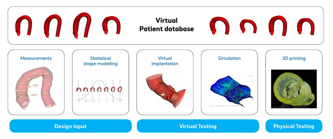 Graphic showing the benefits of a virtual patient database in the cardiovascular field: measurements, statistical shape modeling, virtual implantation, simulation, and 3D printing.