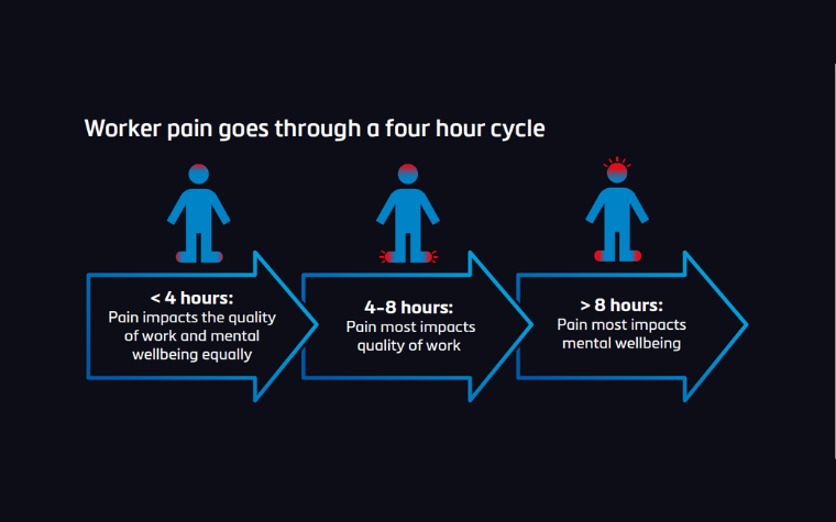 A timeline showing how physical and mental wellbeing suffer the longer people stand, using blue arrows and stick figures on a black background.