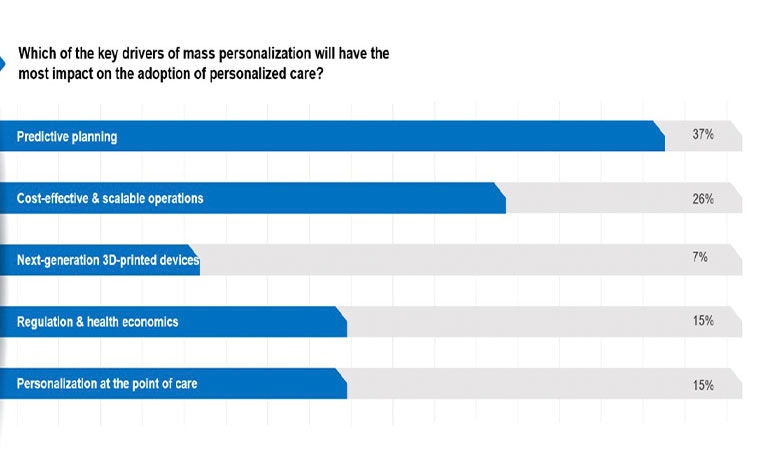 Table of survey about the key driver for mass personalization