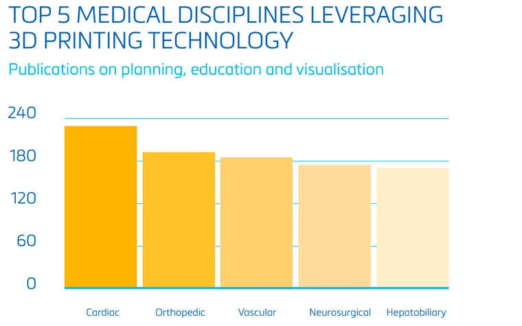 Bar graph from research study showing that the top 5 medical disciplines using 3D printing are cardiac, orthopaedic, vascular, neurosurgical, and hepatobiliary. 