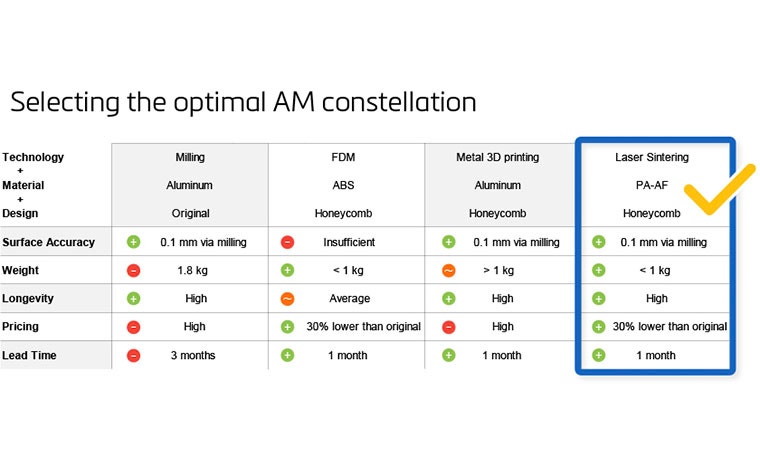 Graphic showing the ideal combination of materials, technologies, and design