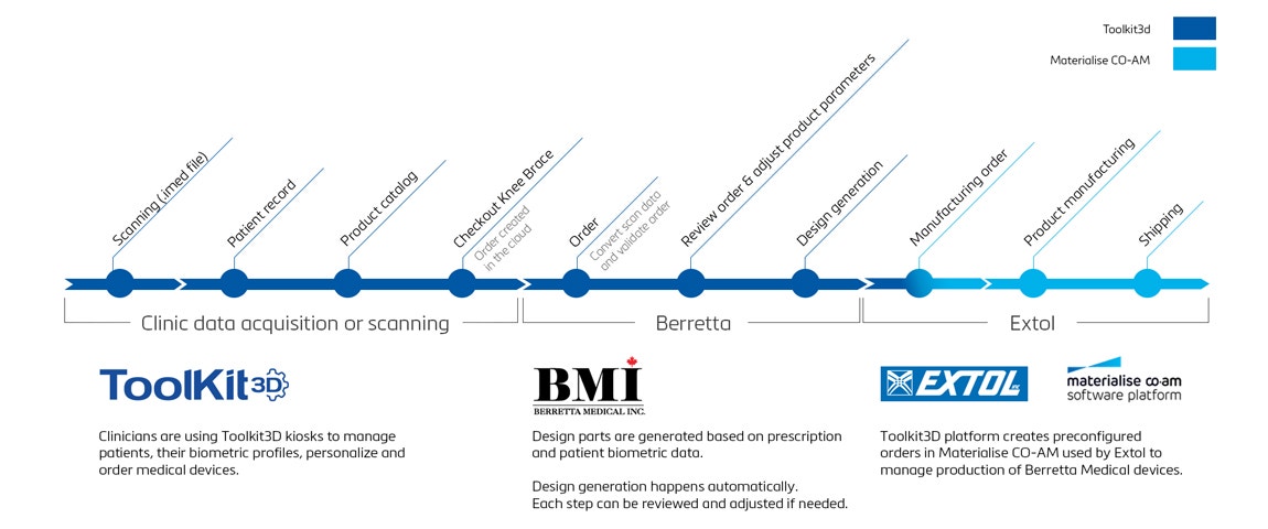 Diagramme montrant le flux de travail de BMI pour la production d'appareils orthopédiques imprimés en 3D.