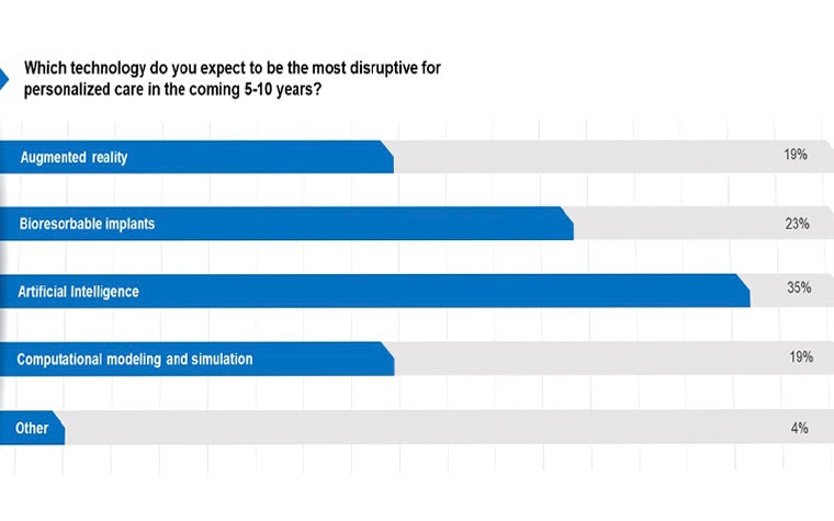 Survey about technolgy for mass personalization