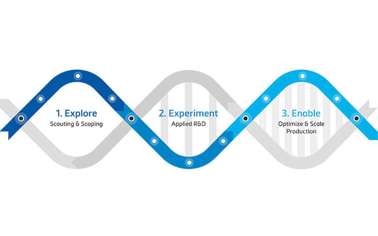 Graphic of the Mindware journey between DNA strands