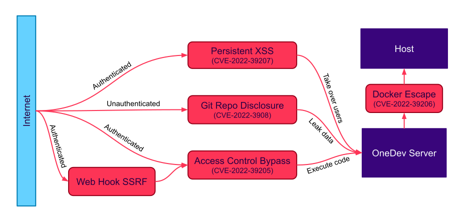 Vulnerability overview