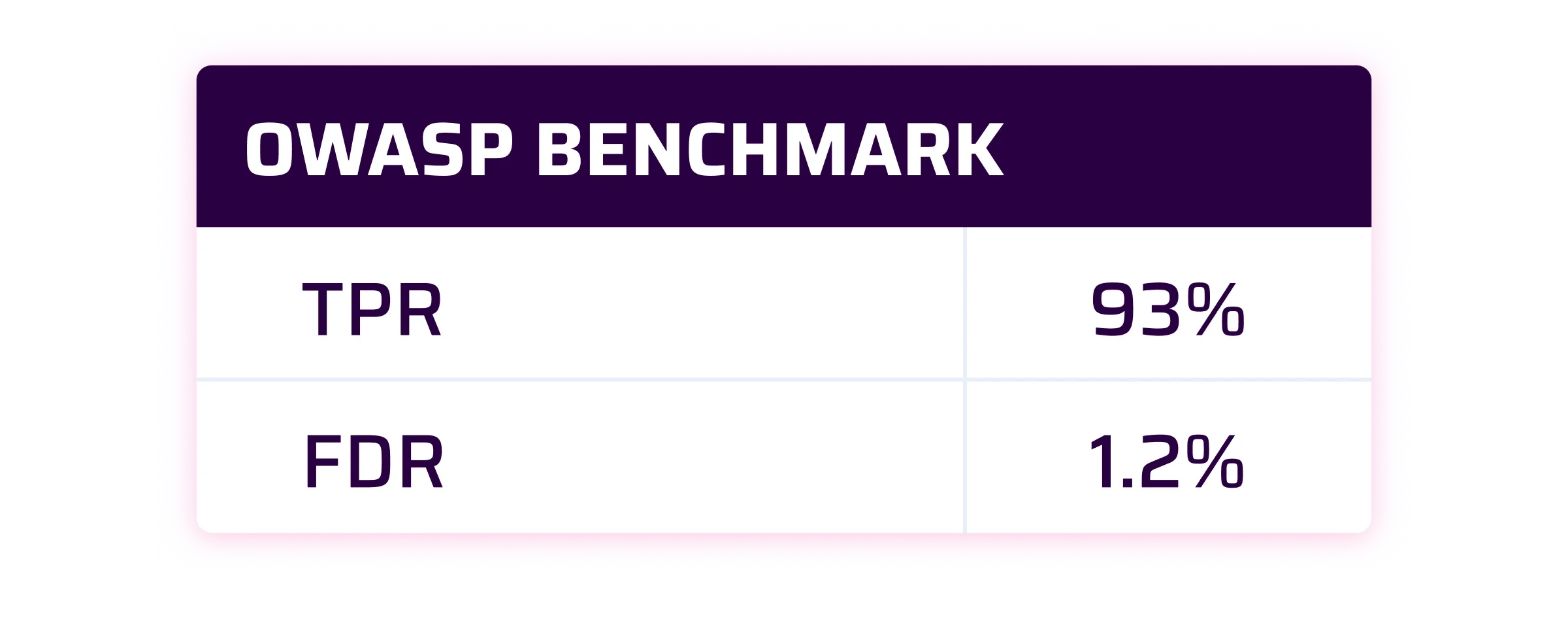 OWASP Benchmark