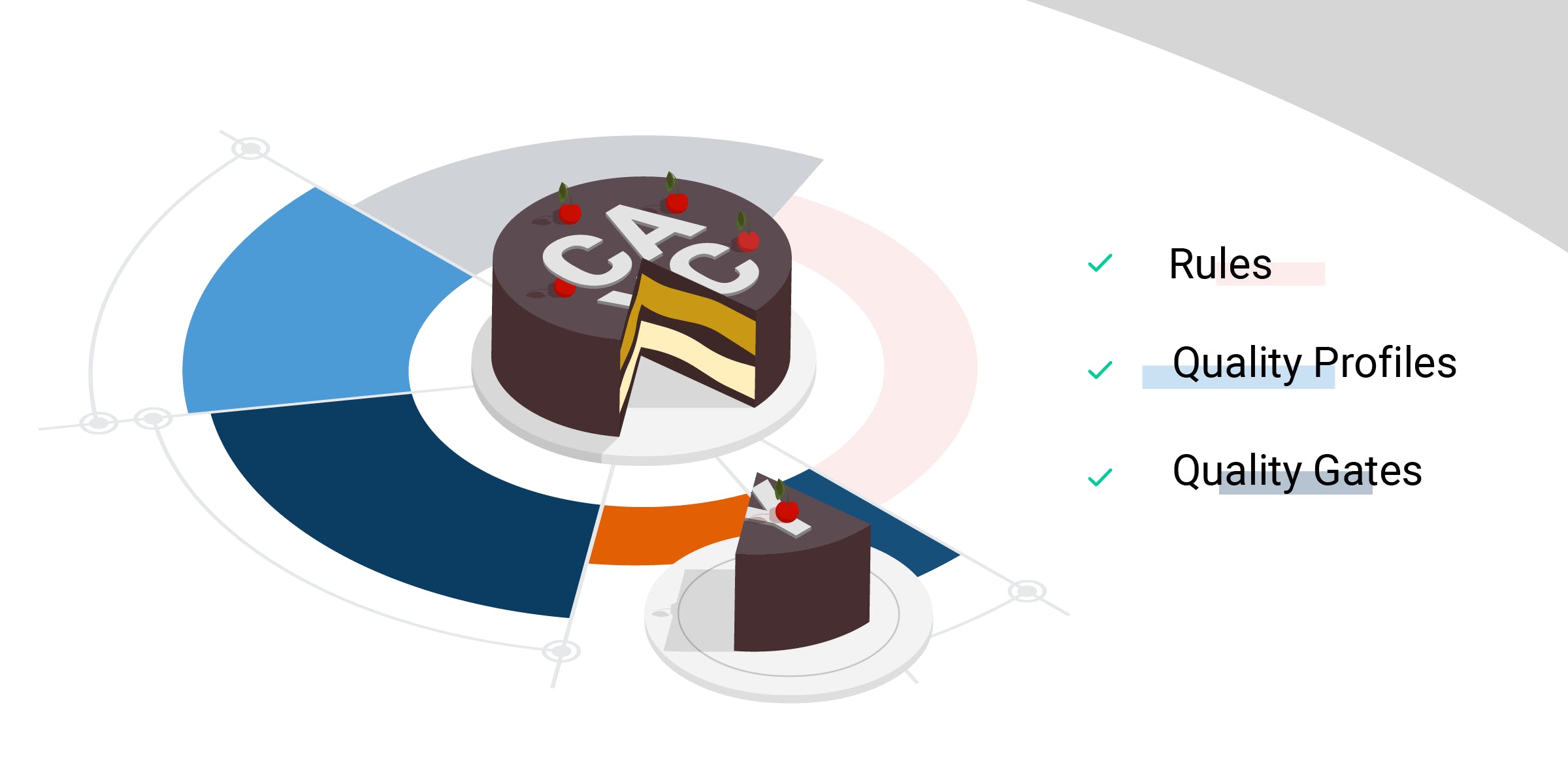 Learn how the functionality of Quality Profiles and Quality Gates come together to enable the SonarSource Clean As You Code methodology.