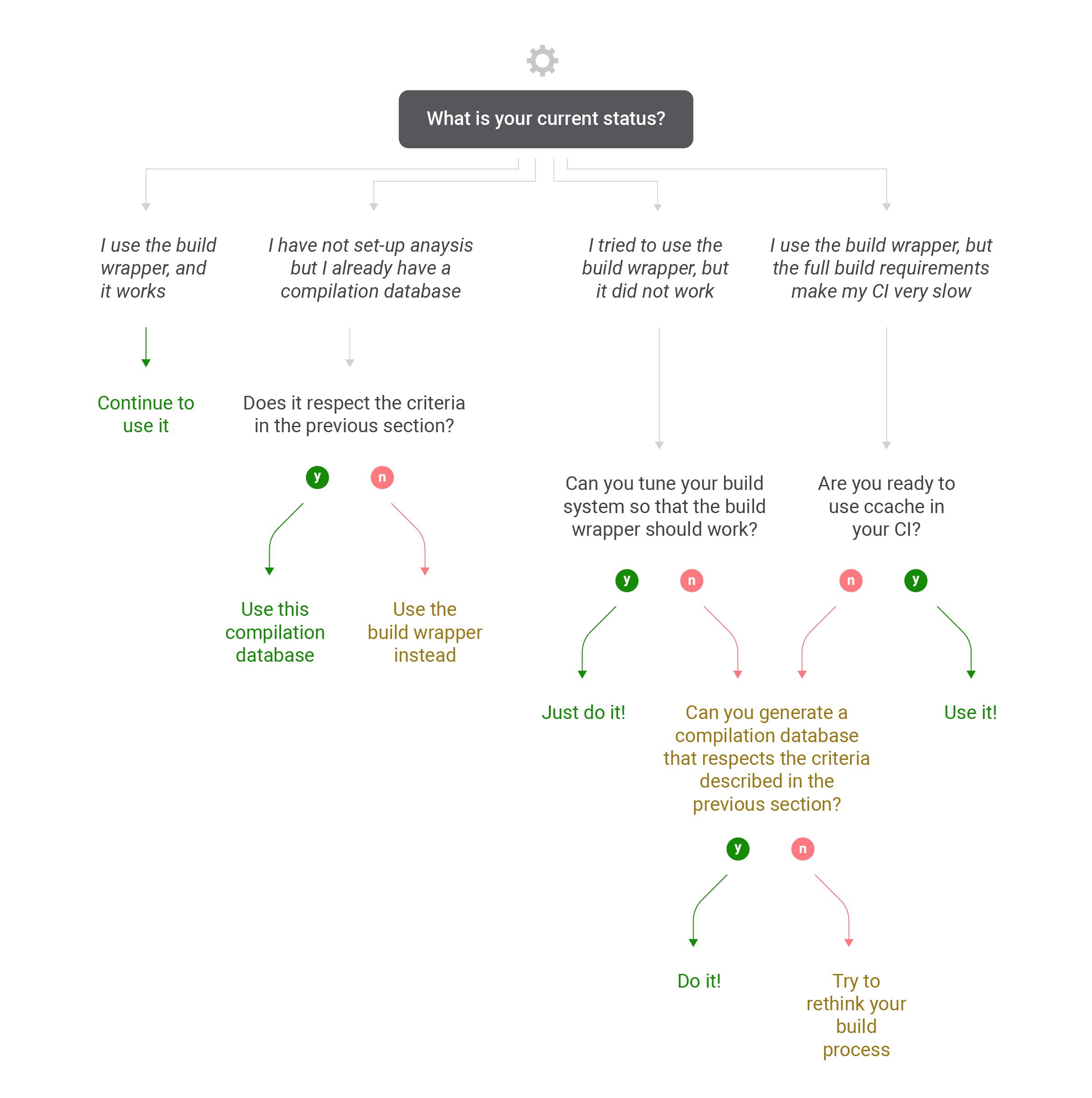 Decision tree