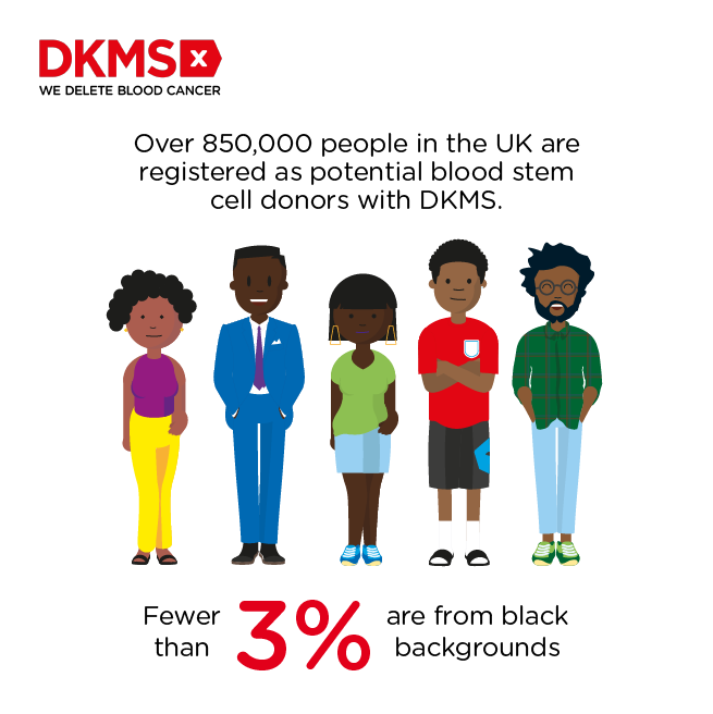 DKMS infographic showing low numbers of black donors DKMS infographic showing low numbers of black donors