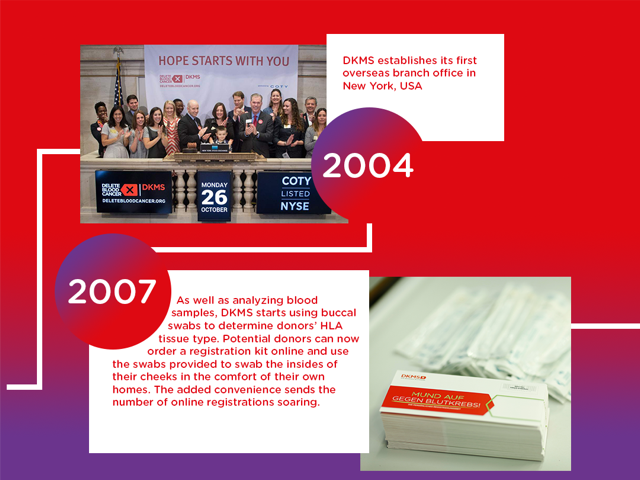 In 2004, DKMS established its first overseas branch in the US. In 2007, DKMS began testing donors for their HLA tissue type and distributing kits online. 