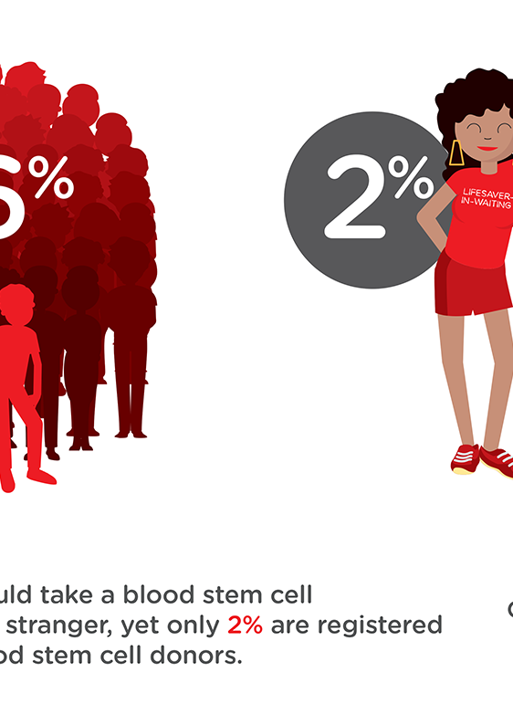 WBCD 56 vs 2 percent