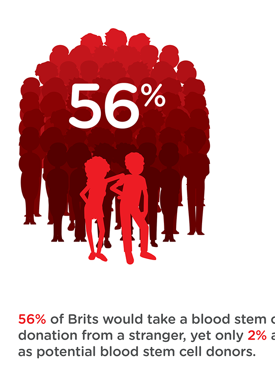 WBCD 56 vs 2 percent