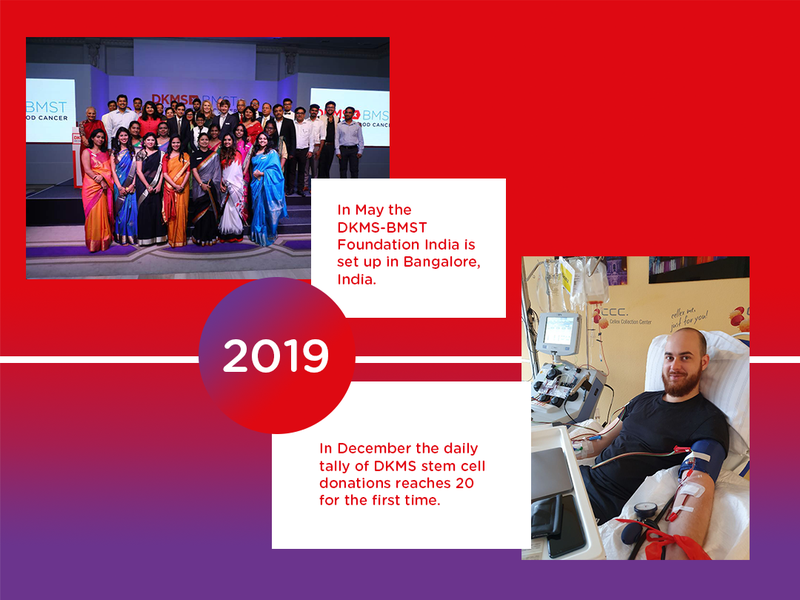 In 2019, DKMS opened an office in India. The daily tally of stem cell donations reached 20 for the first time. 