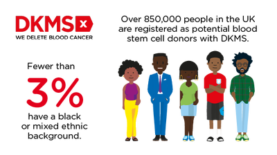 Graphic stating only 3%of registered blood stem cell users are of black or mixed ethnic heritage Graphic stating only 3%of registered blood stem cell users are of black or mixed ethnic heritage