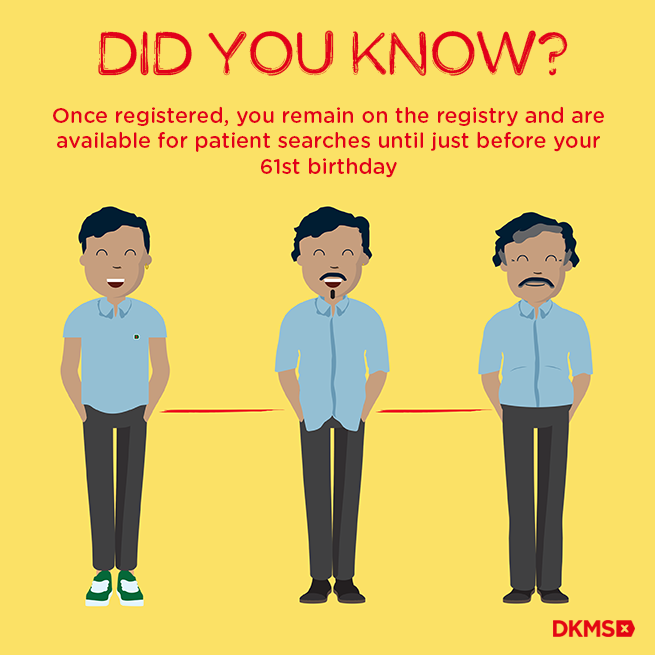 Graphic with a yellow background with text reading "Did you know? Once registered, you remain on the registry and are available for patient searches until just before your 61st birthday"