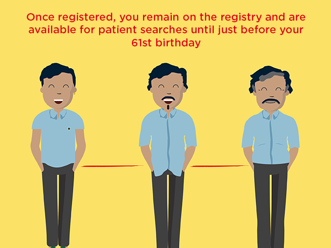 Graphic with a yellow background with text reading "Did you know? Once registered, you remain on the registry and are available for patient searches until just before your 61st birthday"