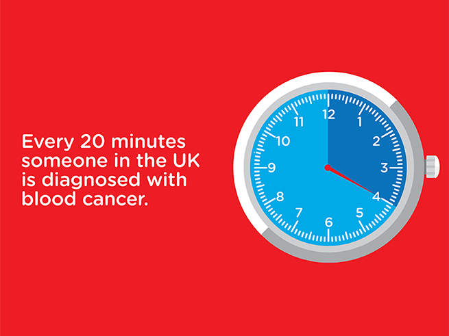 Stop watch highlighting twenty minutes on a red background with the text "Every 20 minutes someone in the UK is diagnosed with blood cancer."