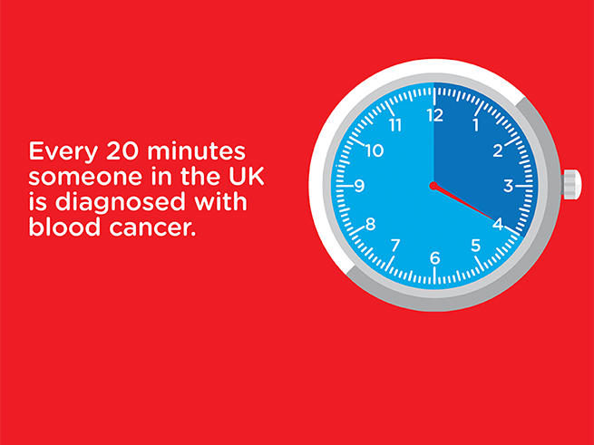 Stop watch highlighting twenty minutes on a red background with the text "Every 20 minutes someone in the UK is diagnosed with blood cancer." Stop watch highlighting twenty minutes on a red background with the text "Every 20 minutes someone in the UK is diagnosed with blood cancer."