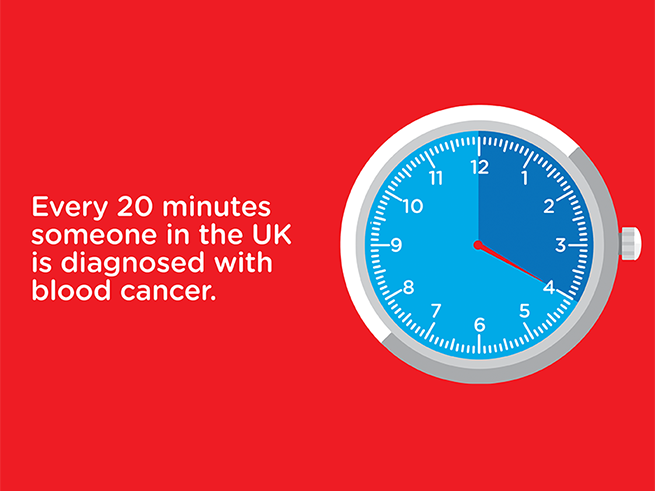 Stop watch highlighting twenty minutes on a red background with the text "Every 20 minutes someone in the UK is diagnosed with blood cancer." Stop watch highlighting twenty minutes on a red background with the text "Every 20 minutes someone in the UK is diagnosed with blood cancer."