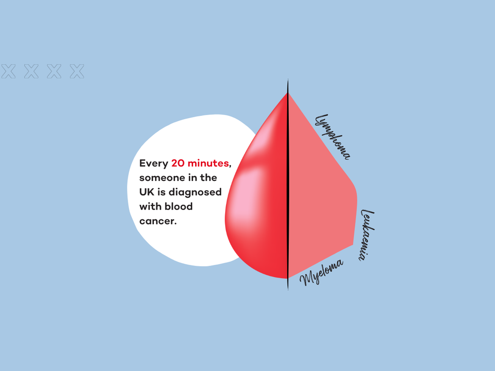 A graphic design featuring a blood droplet and the words lymphoma, myeloma and leukaemia A graphic design featuring a blood droplet and the words lymphoma, myeloma and leukaemia