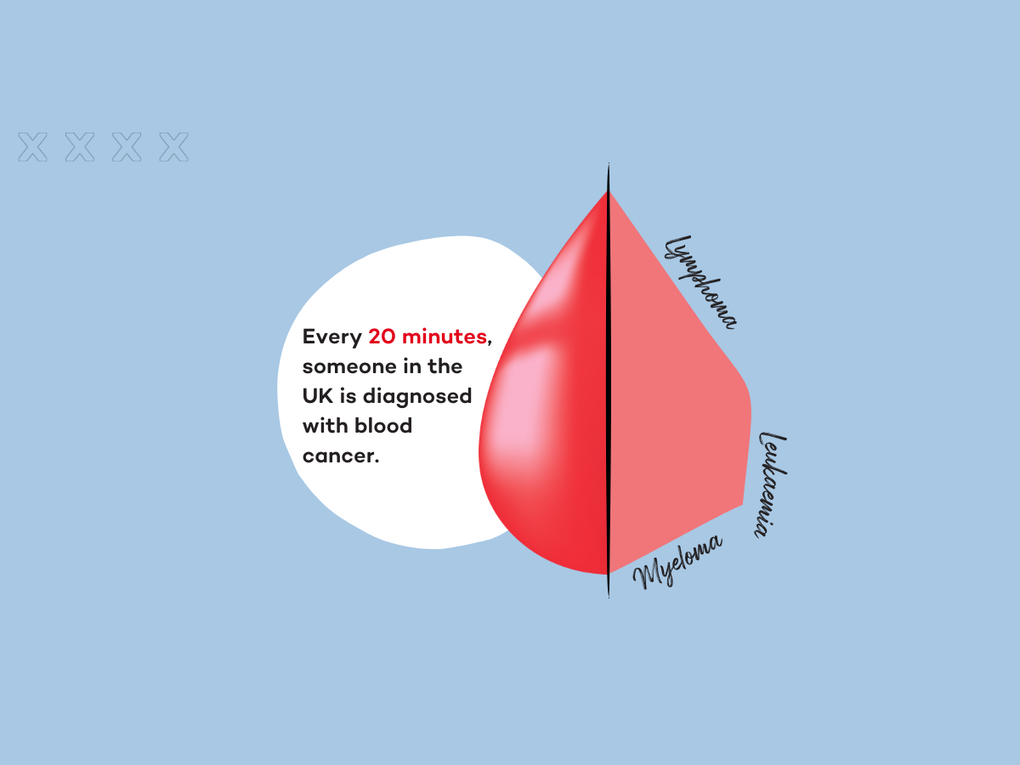 A graphic design featuring a blood droplet and the words lymphoma, myeloma and leukaemia  A graphic design featuring a blood droplet and the words lymphoma, myeloma and leukaemia