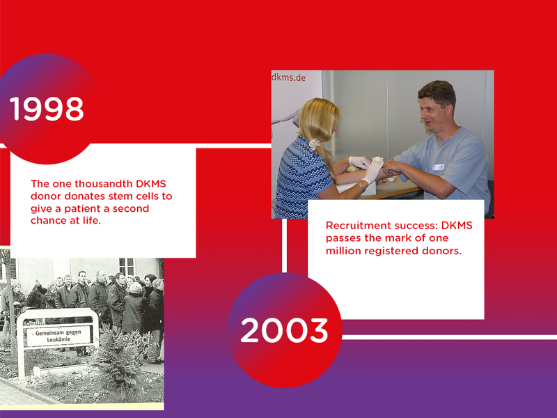In 1998 DKMS completed their 1,000th donation. In 2003, DKMS passed the 1 million registered donors mark